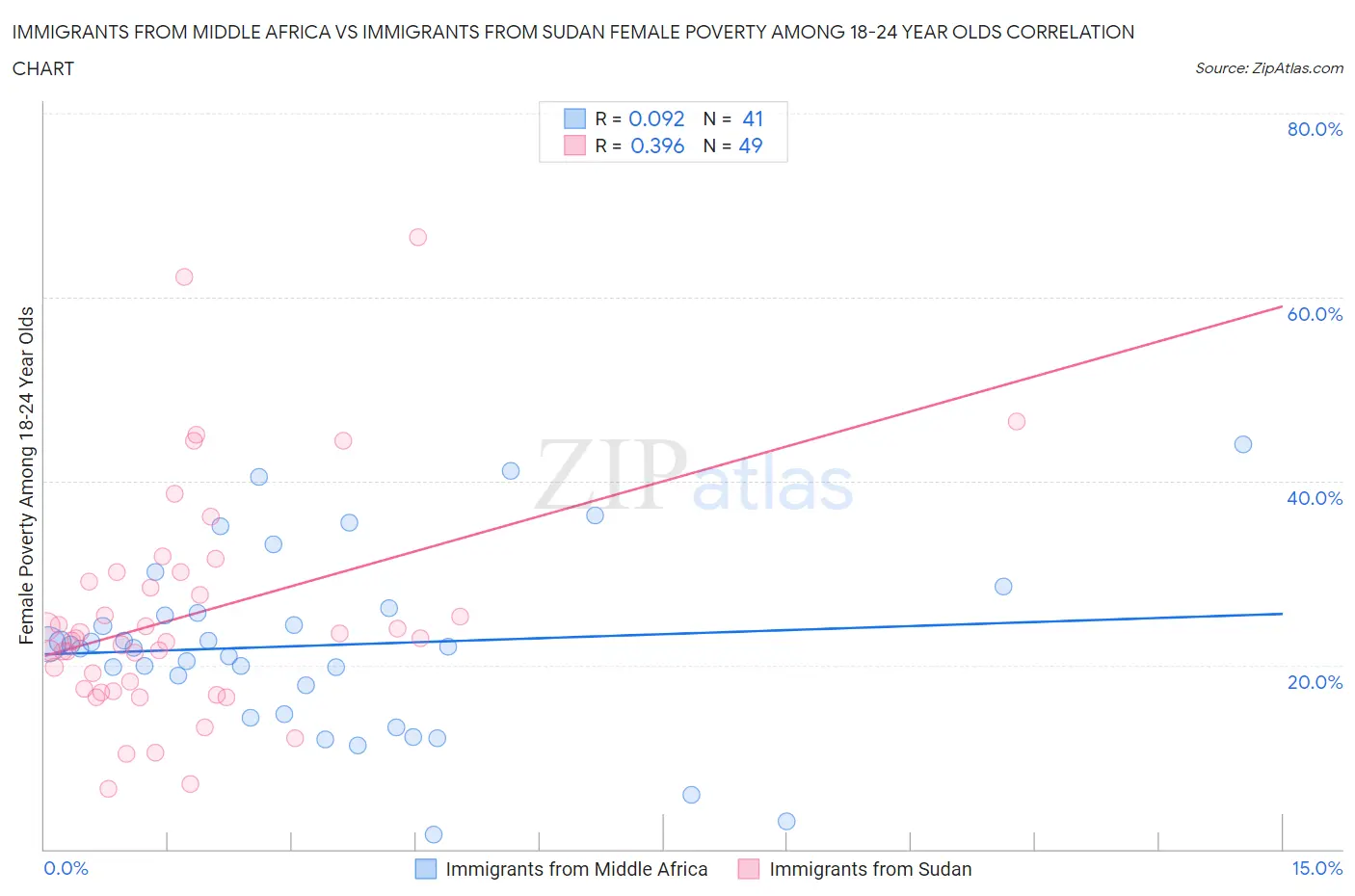 Immigrants from Middle Africa vs Immigrants from Sudan Female Poverty Among 18-24 Year Olds