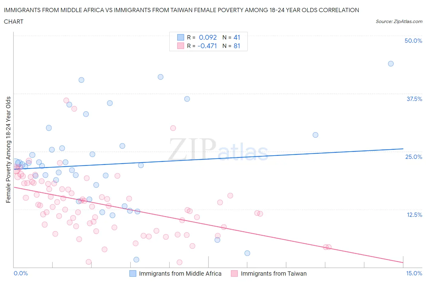 Immigrants from Middle Africa vs Immigrants from Taiwan Female Poverty Among 18-24 Year Olds