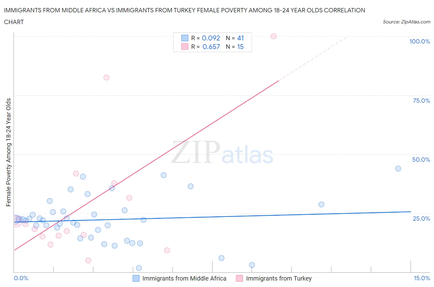 Immigrants from Middle Africa vs Immigrants from Turkey Female Poverty Among 18-24 Year Olds