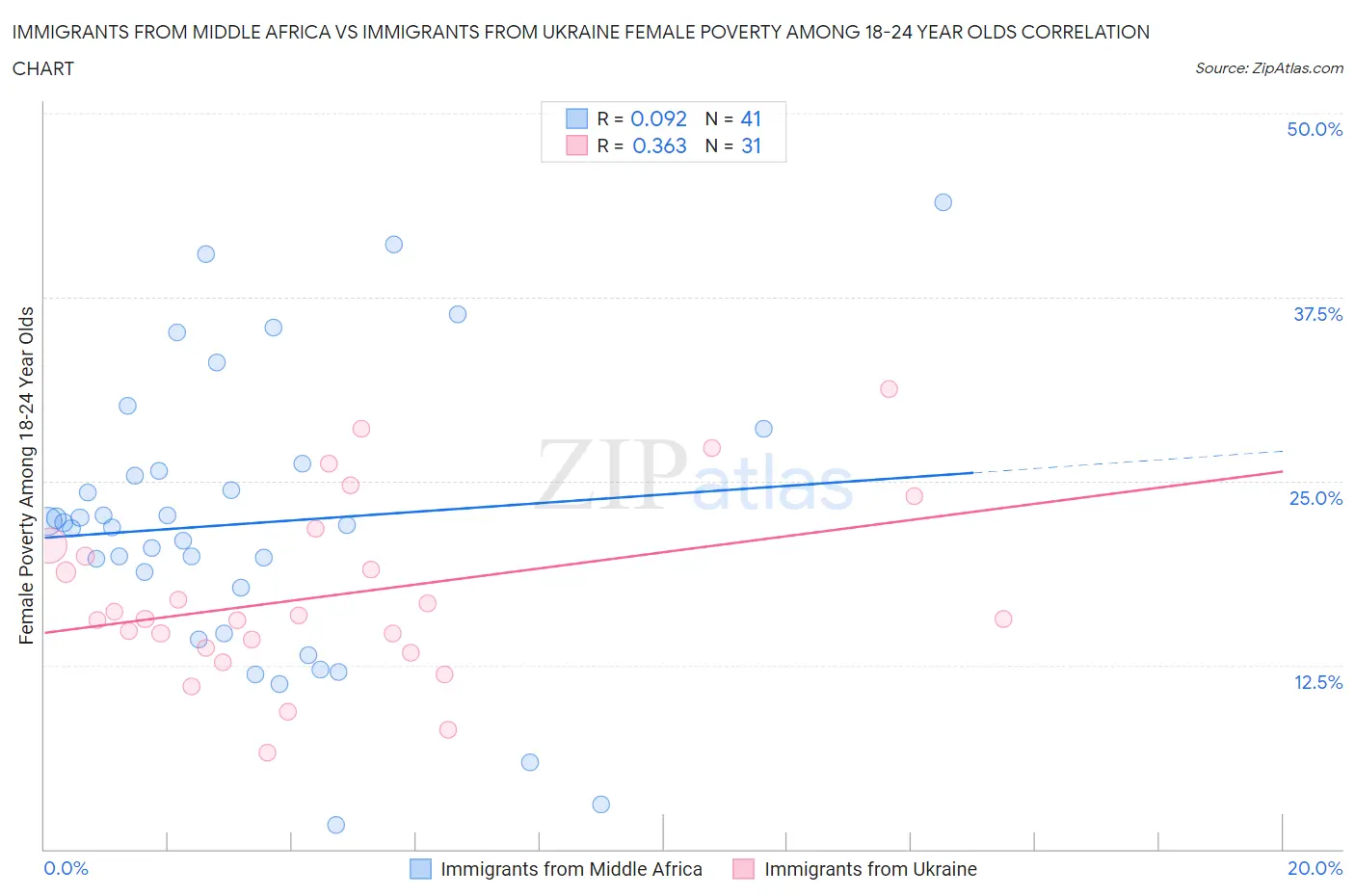 Immigrants from Middle Africa vs Immigrants from Ukraine Female Poverty Among 18-24 Year Olds