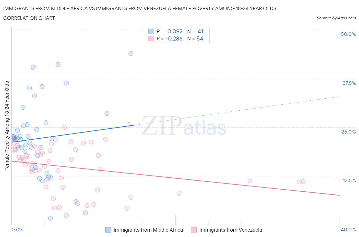 Immigrants from Middle Africa vs Immigrants from Venezuela Female Poverty Among 18-24 Year Olds