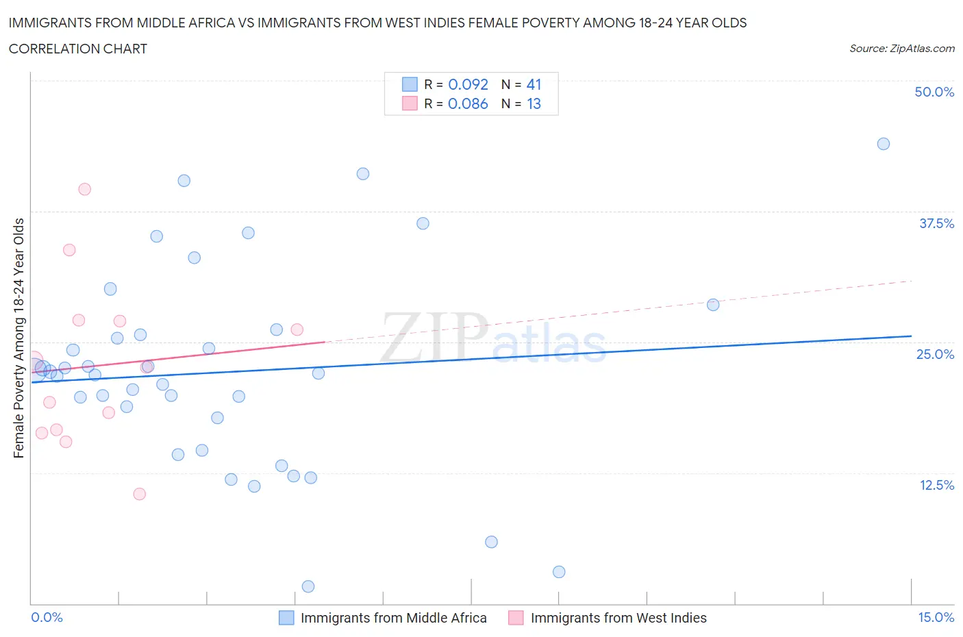 Immigrants from Middle Africa vs Immigrants from West Indies Female Poverty Among 18-24 Year Olds