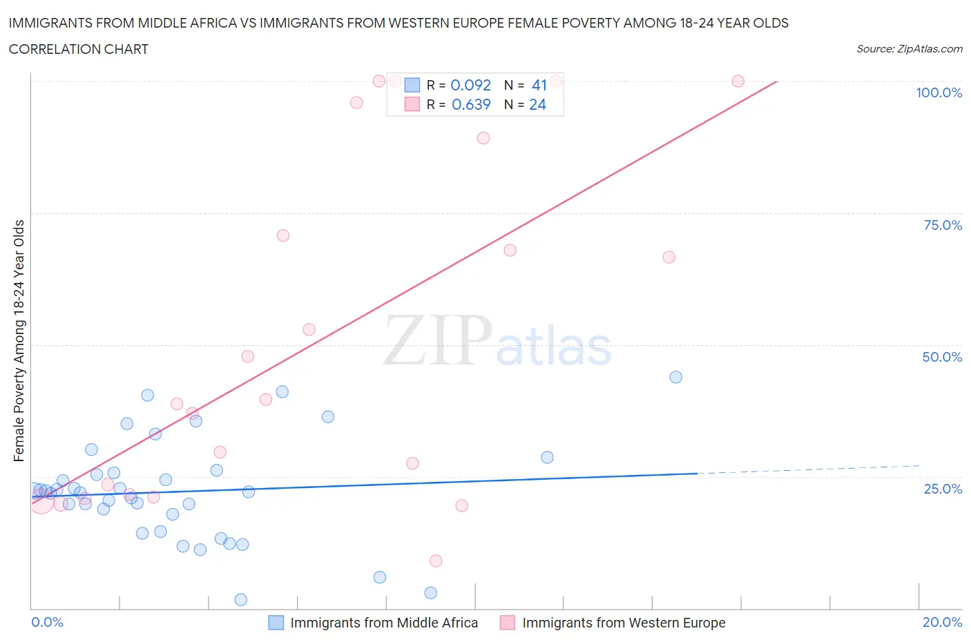 Immigrants from Middle Africa vs Immigrants from Western Europe Female Poverty Among 18-24 Year Olds
