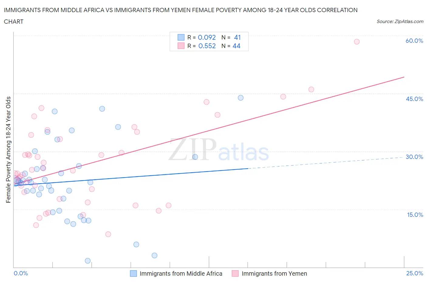 Immigrants from Middle Africa vs Immigrants from Yemen Female Poverty Among 18-24 Year Olds