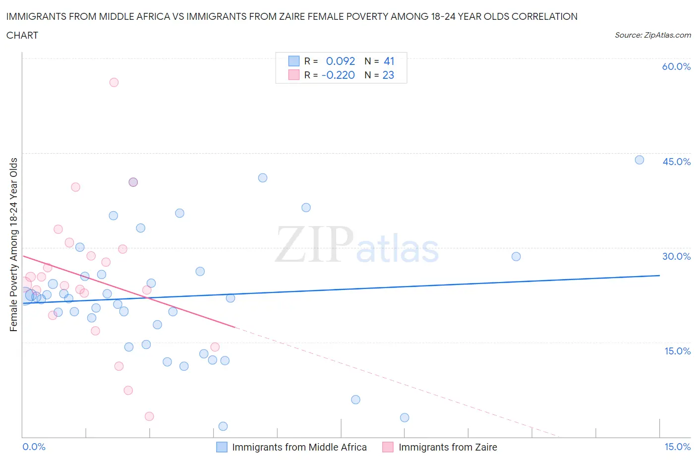Immigrants from Middle Africa vs Immigrants from Zaire Female Poverty Among 18-24 Year Olds