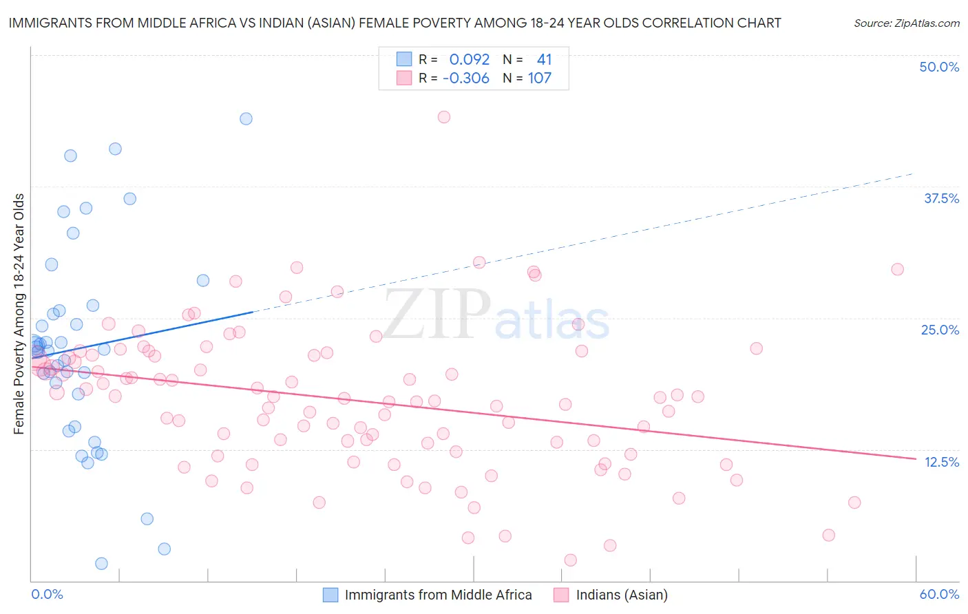 Immigrants from Middle Africa vs Indian (Asian) Female Poverty Among 18-24 Year Olds
