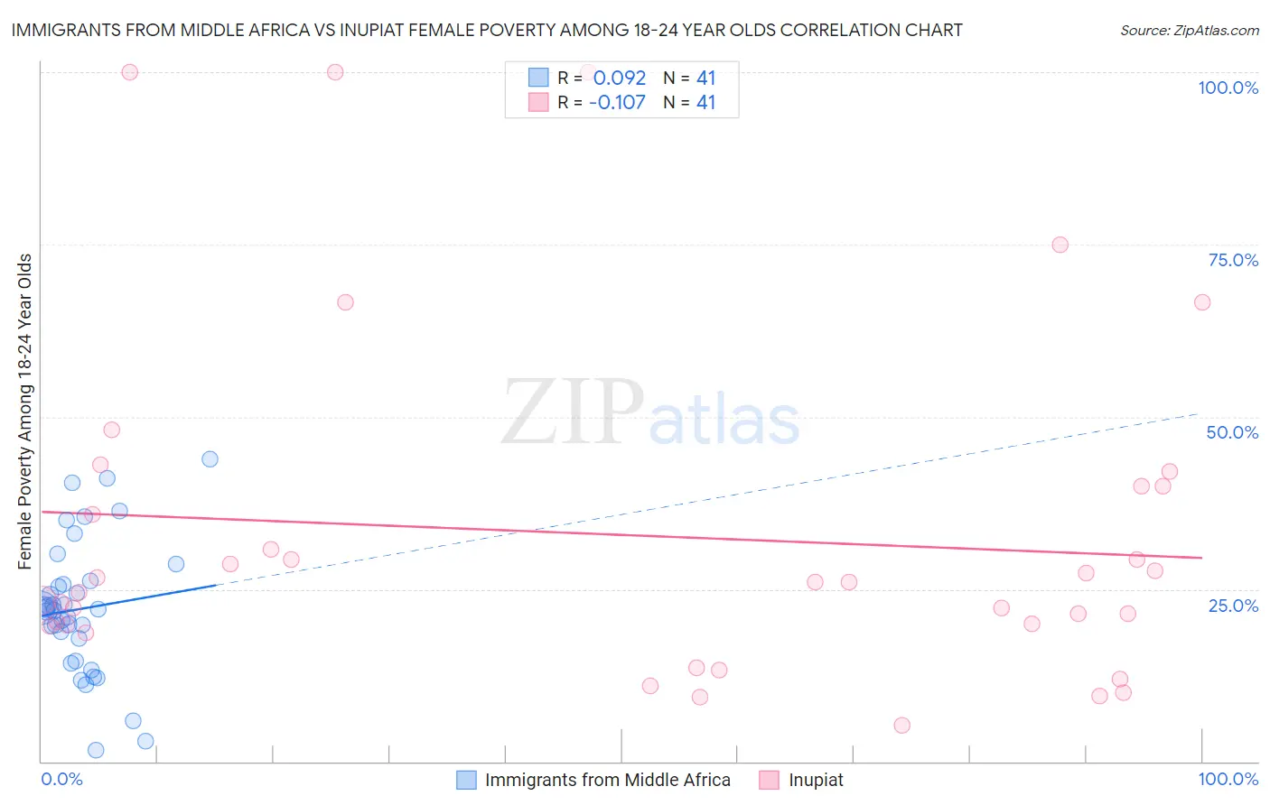 Immigrants from Middle Africa vs Inupiat Female Poverty Among 18-24 Year Olds