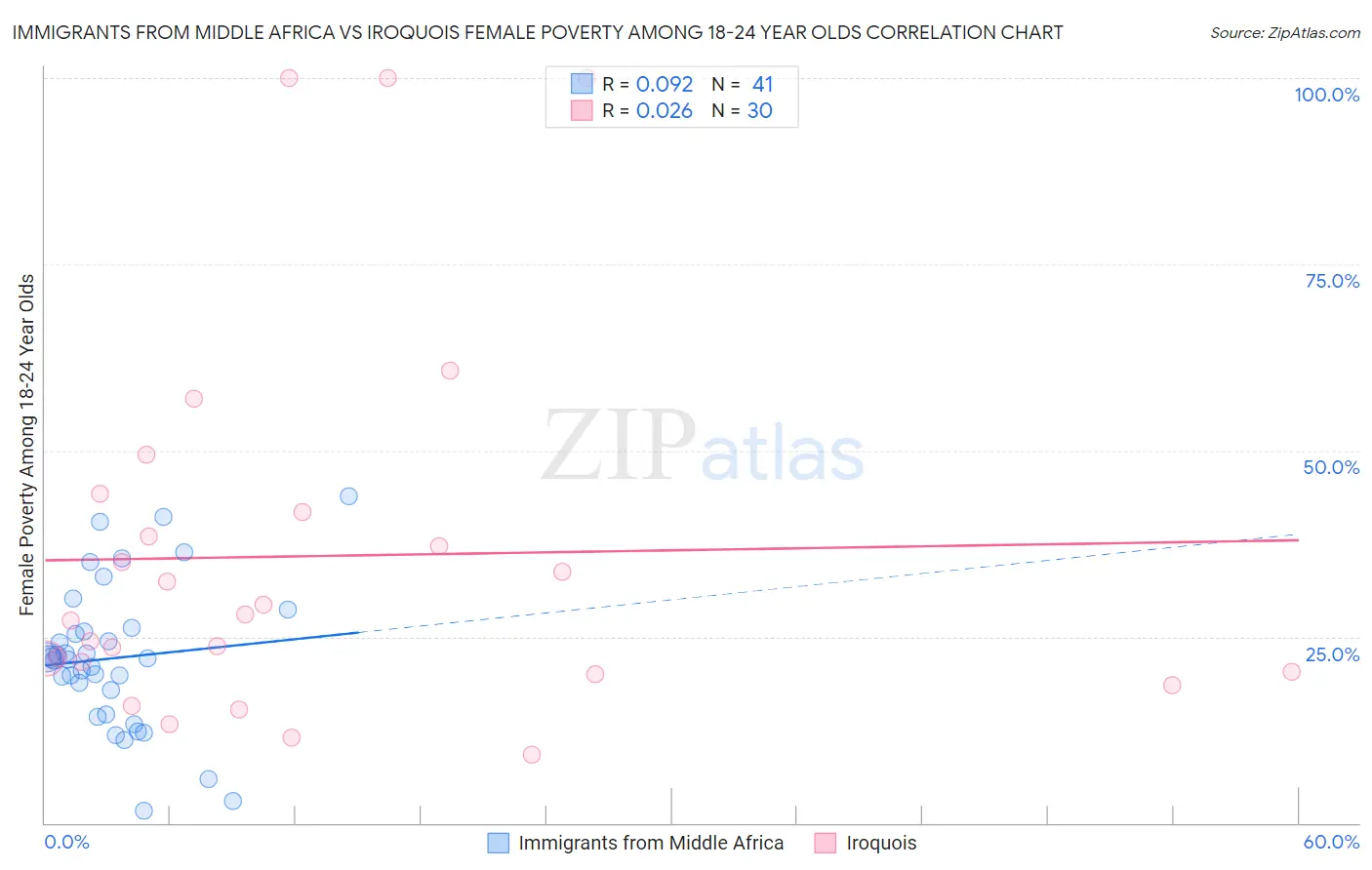 Immigrants from Middle Africa vs Iroquois Female Poverty Among 18-24 Year Olds