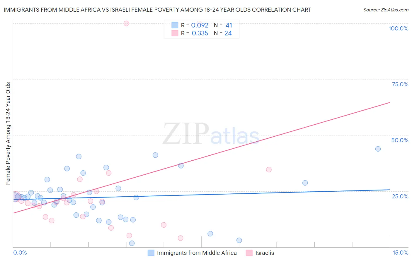 Immigrants from Middle Africa vs Israeli Female Poverty Among 18-24 Year Olds