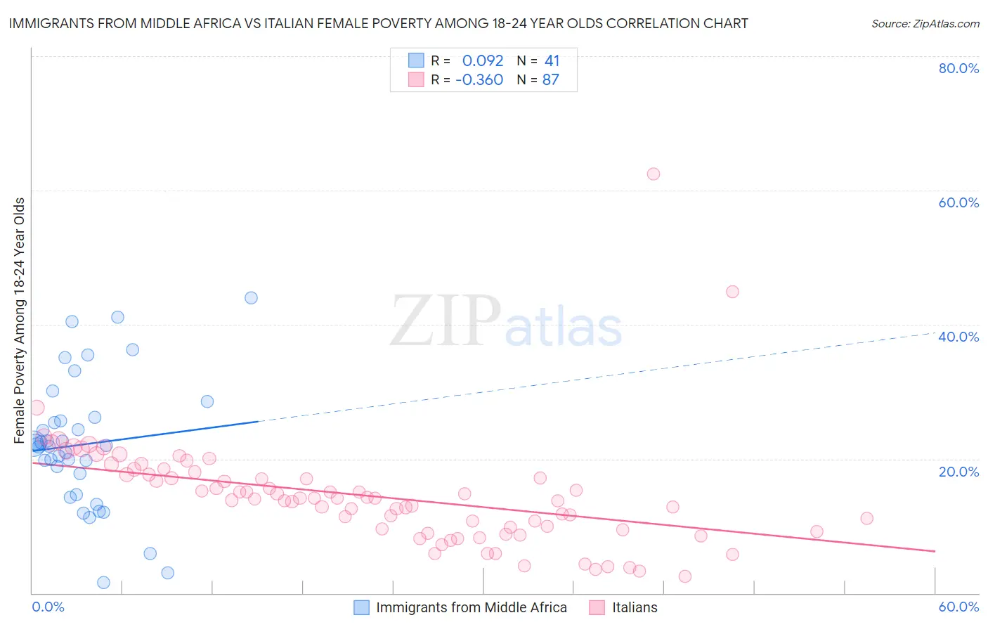 Immigrants from Middle Africa vs Italian Female Poverty Among 18-24 Year Olds