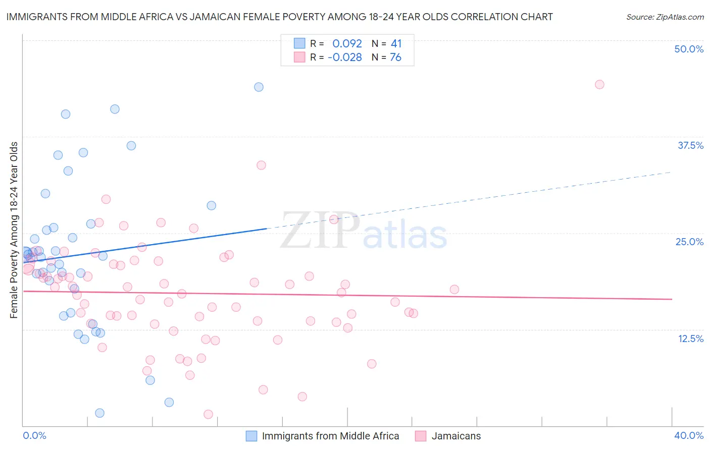 Immigrants from Middle Africa vs Jamaican Female Poverty Among 18-24 Year Olds