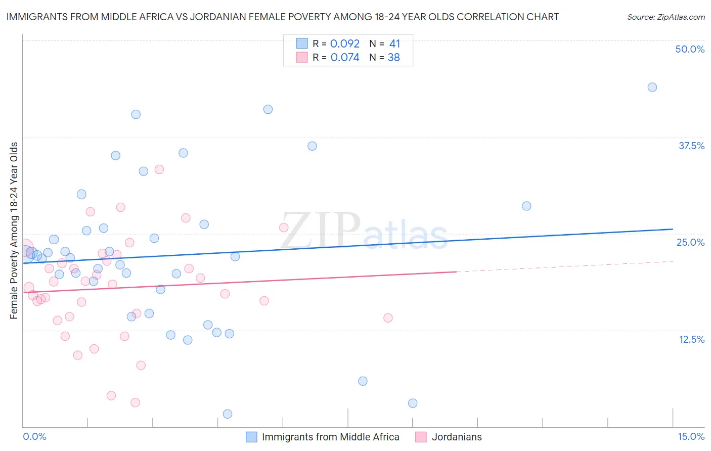 Immigrants from Middle Africa vs Jordanian Female Poverty Among 18-24 Year Olds