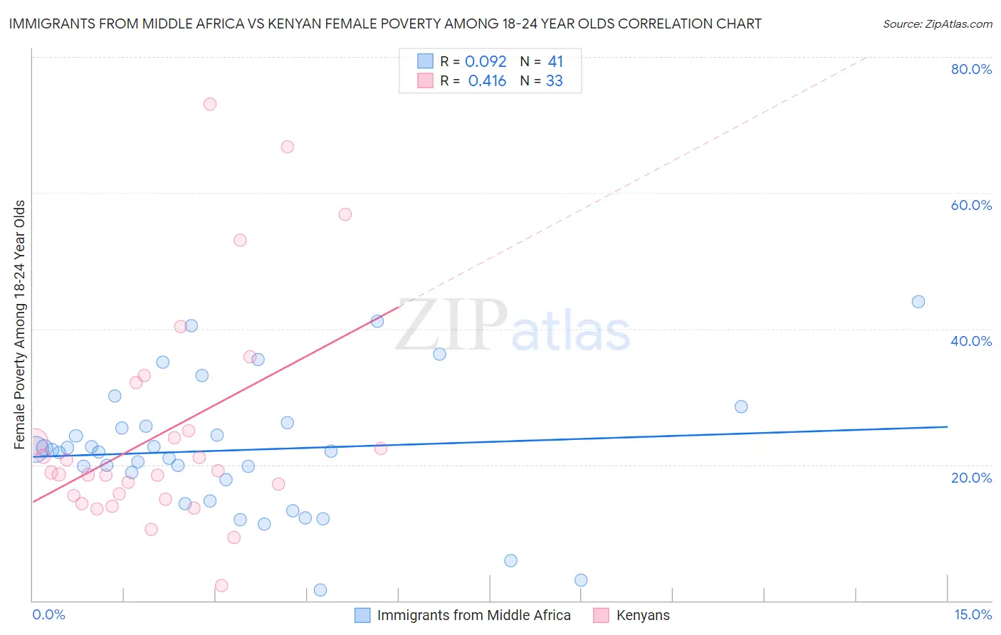 Immigrants from Middle Africa vs Kenyan Female Poverty Among 18-24 Year Olds