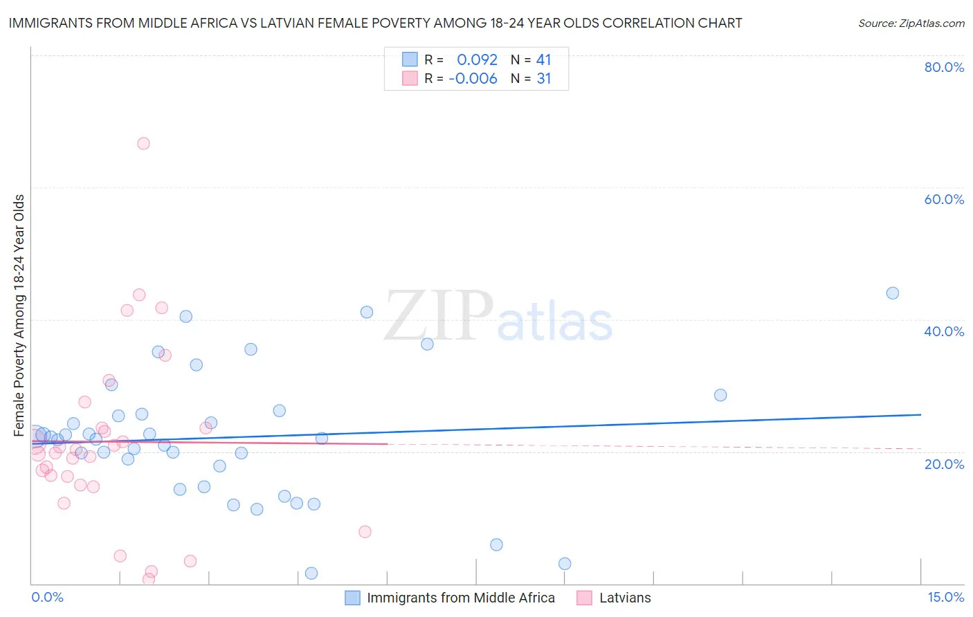 Immigrants from Middle Africa vs Latvian Female Poverty Among 18-24 Year Olds
