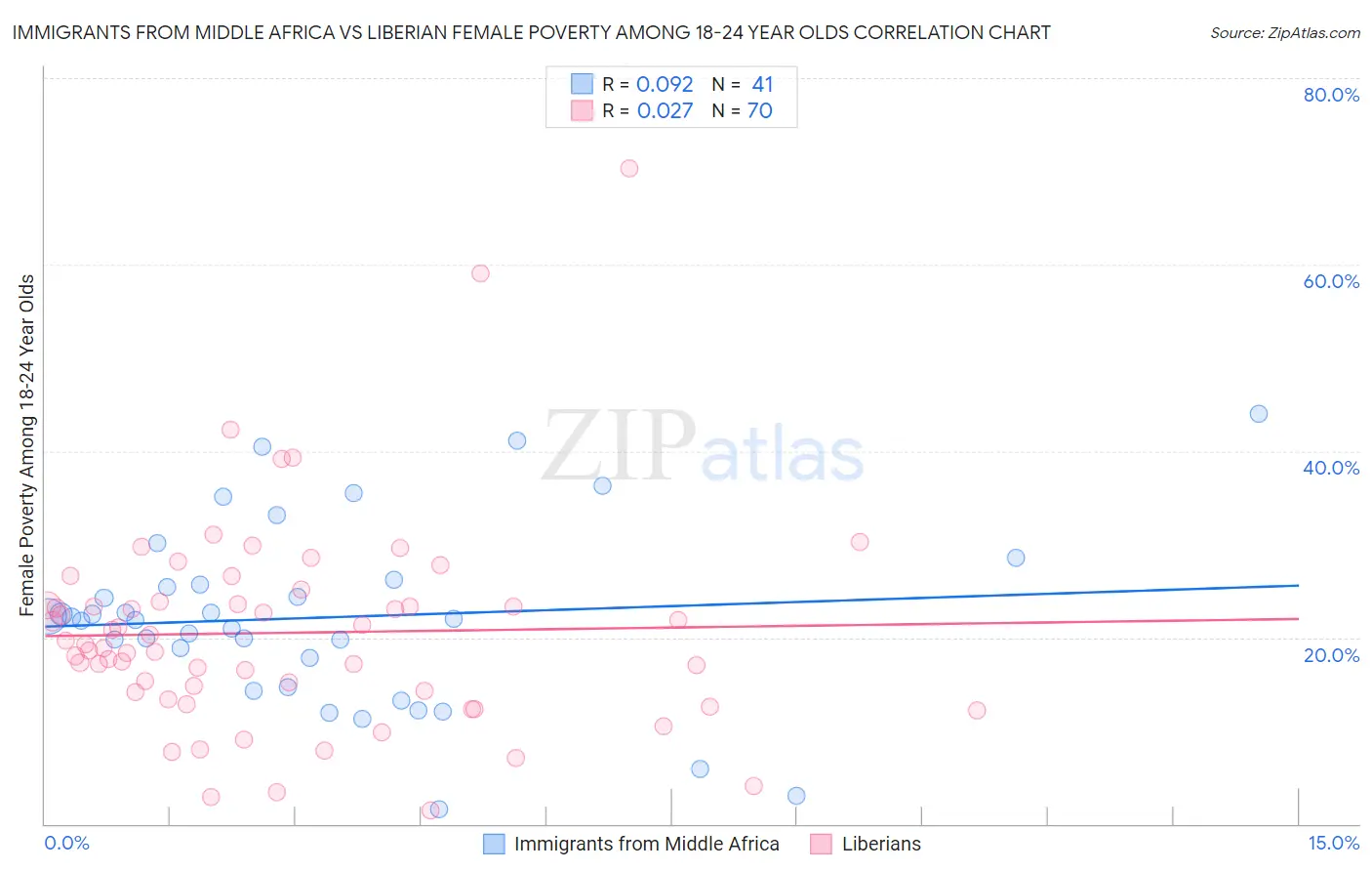 Immigrants from Middle Africa vs Liberian Female Poverty Among 18-24 Year Olds