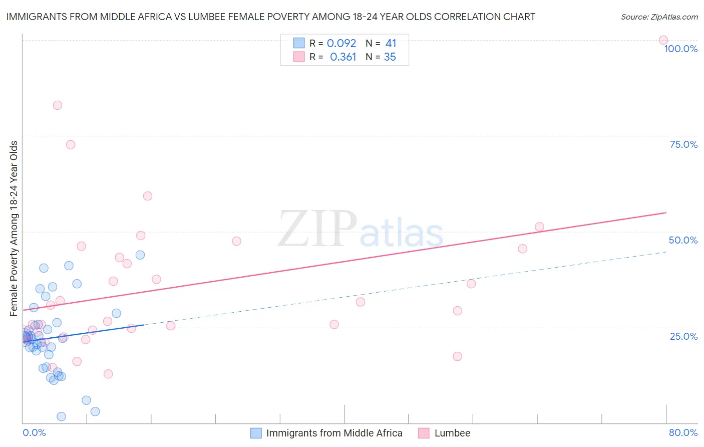 Immigrants from Middle Africa vs Lumbee Female Poverty Among 18-24 Year Olds