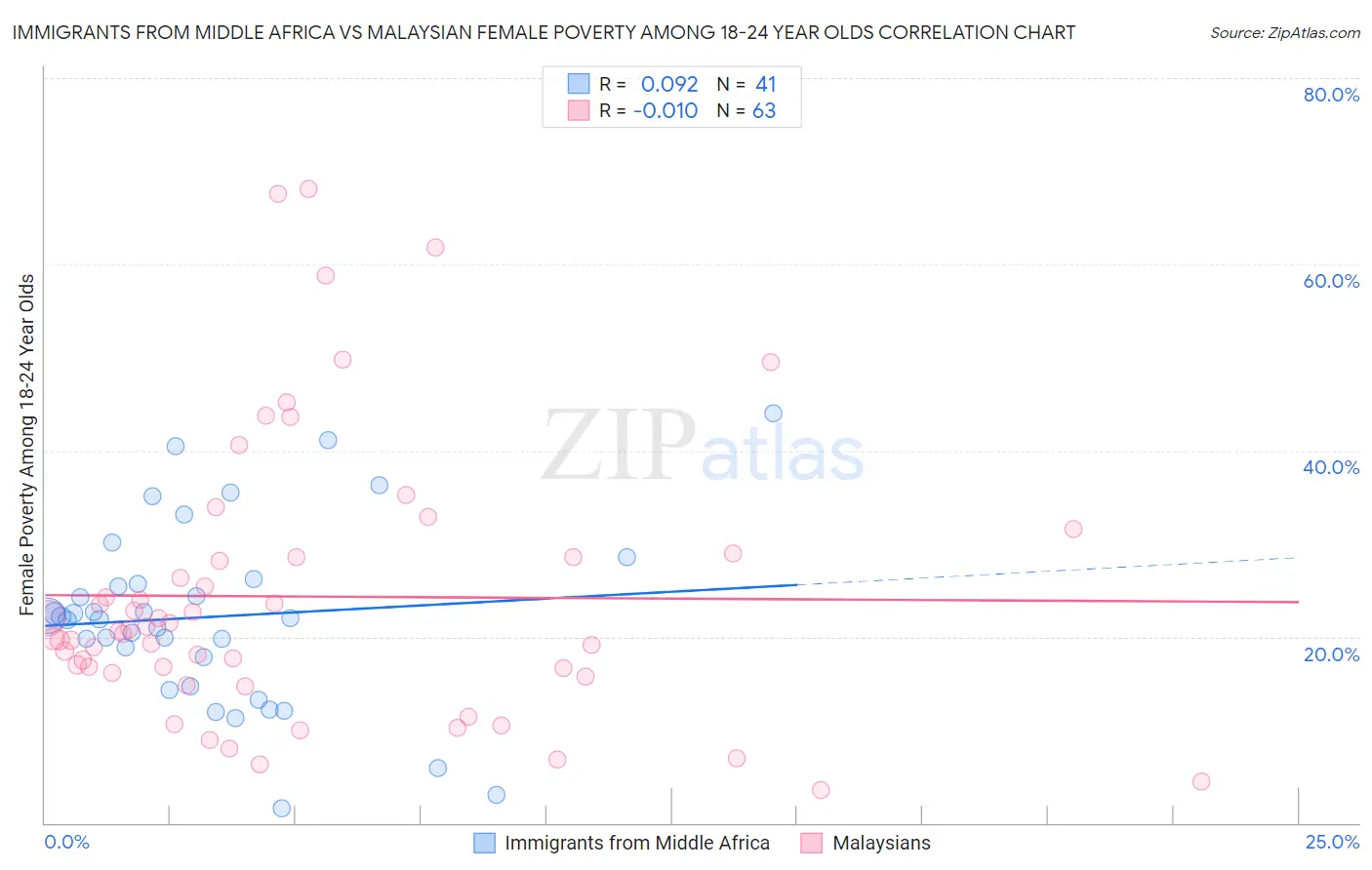 Immigrants from Middle Africa vs Malaysian Female Poverty Among 18-24 Year Olds