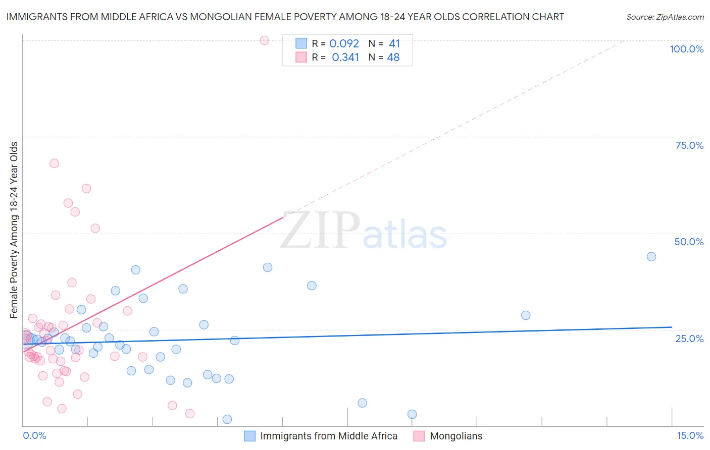 Immigrants from Middle Africa vs Mongolian Female Poverty Among 18-24 Year Olds