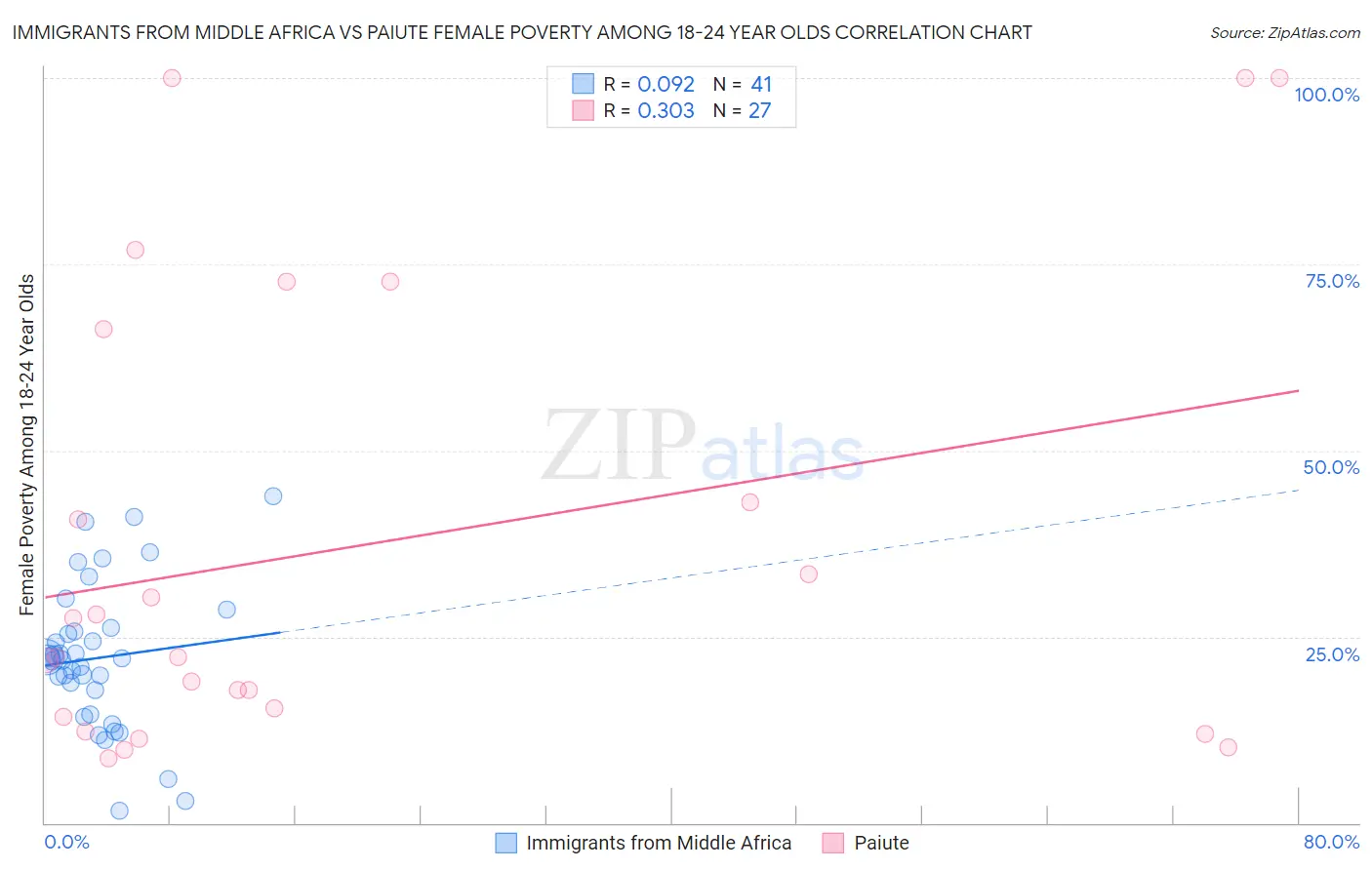 Immigrants from Middle Africa vs Paiute Female Poverty Among 18-24 Year Olds
