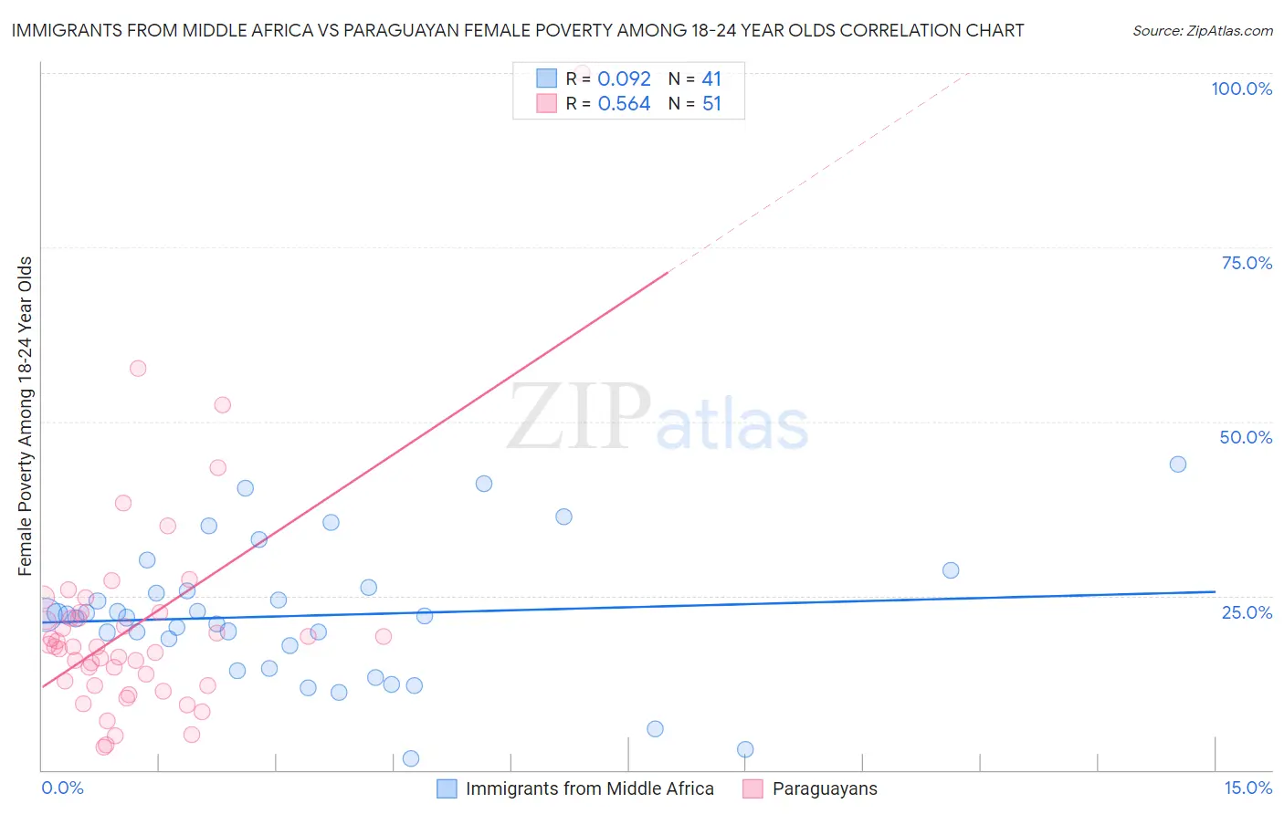 Immigrants from Middle Africa vs Paraguayan Female Poverty Among 18-24 Year Olds