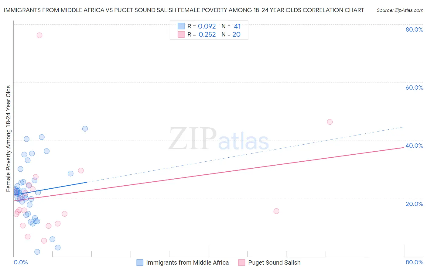 Immigrants from Middle Africa vs Puget Sound Salish Female Poverty Among 18-24 Year Olds