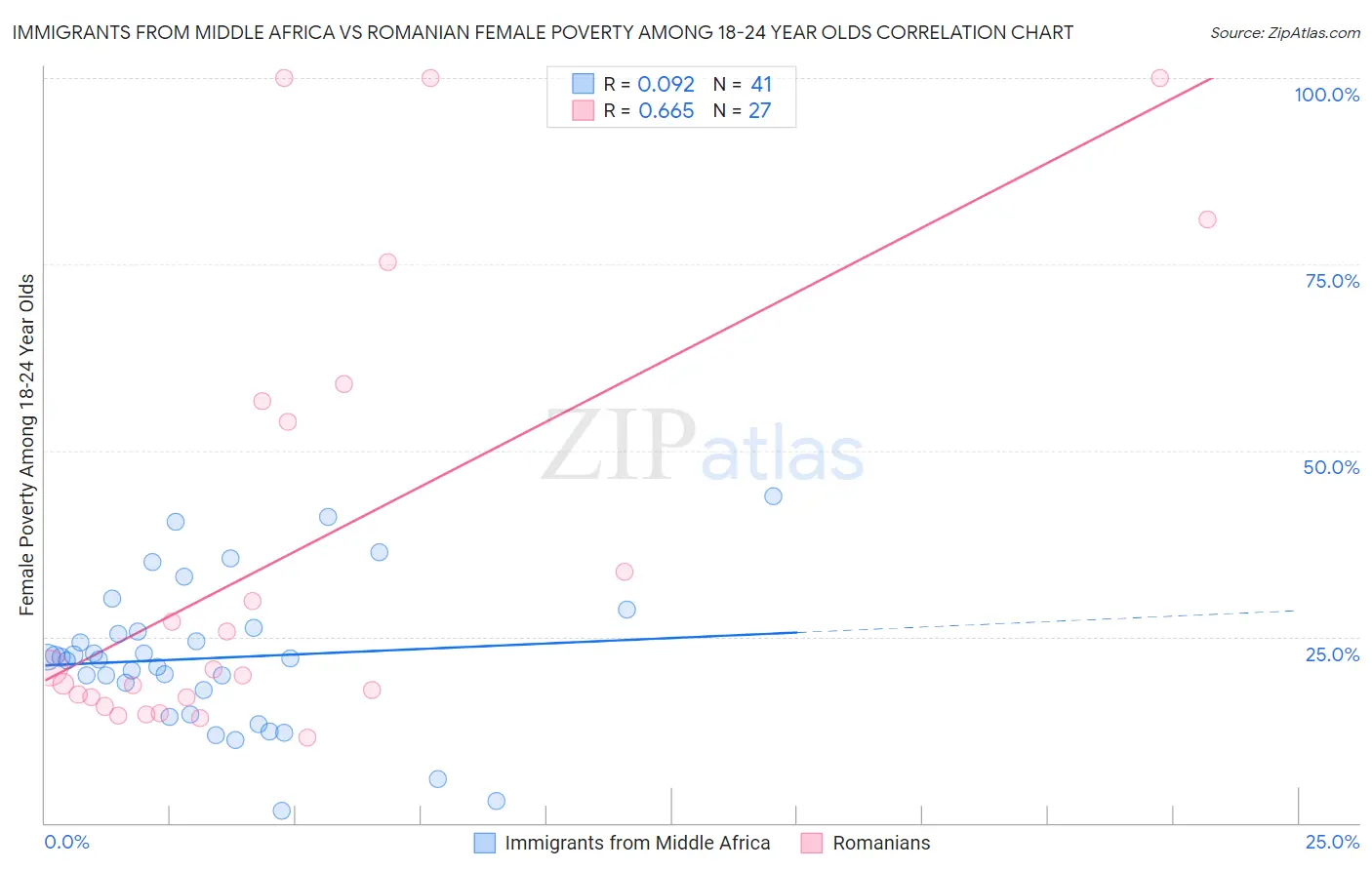 Immigrants from Middle Africa vs Romanian Female Poverty Among 18-24 Year Olds