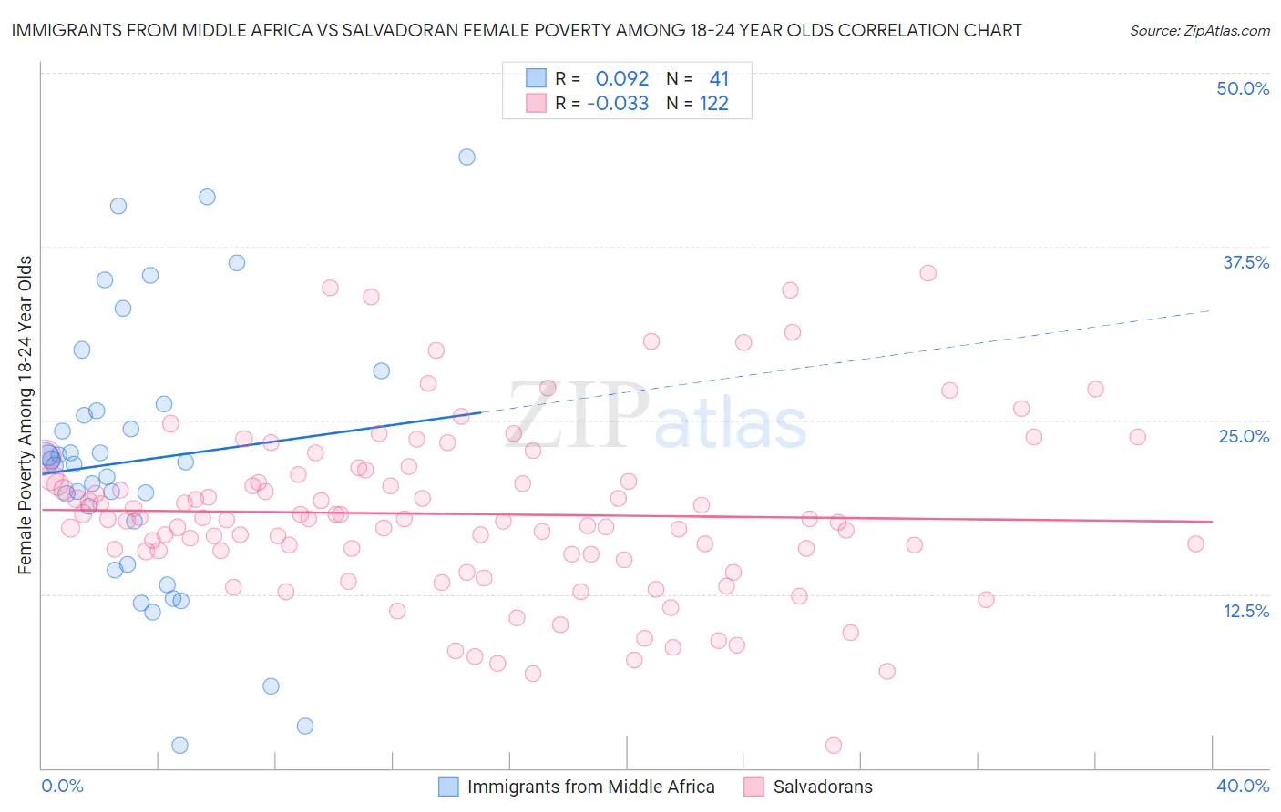Immigrants from Middle Africa vs Salvadoran Female Poverty Among 18-24 Year Olds