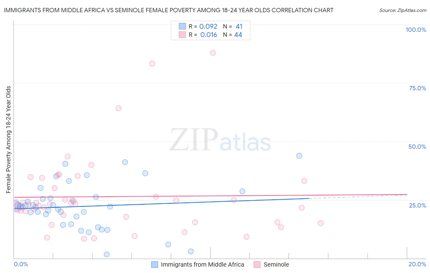 Immigrants from Middle Africa vs Seminole Female Poverty Among 18-24 Year Olds