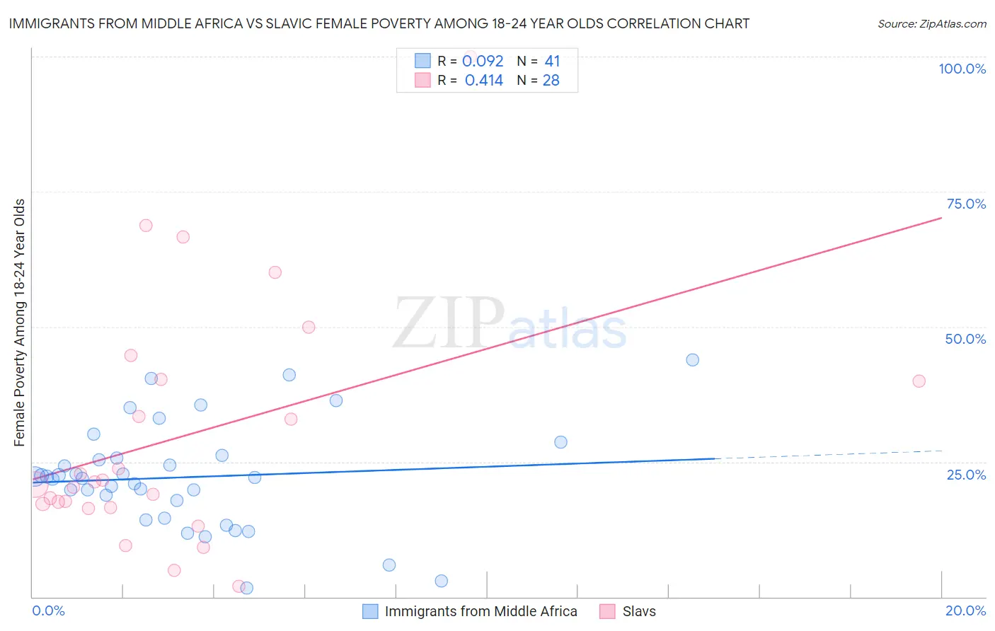 Immigrants from Middle Africa vs Slavic Female Poverty Among 18-24 Year Olds