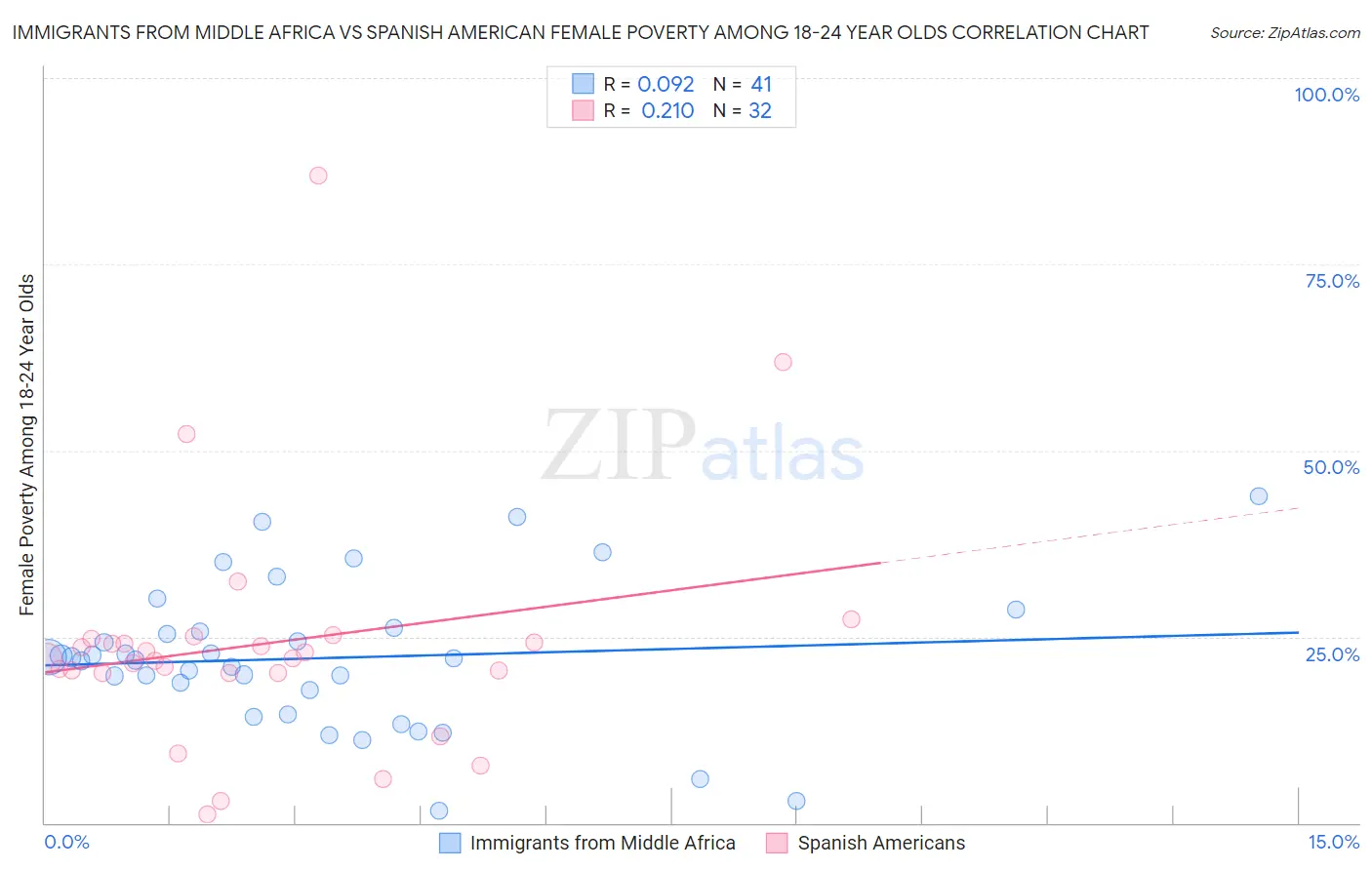 Immigrants from Middle Africa vs Spanish American Female Poverty Among 18-24 Year Olds