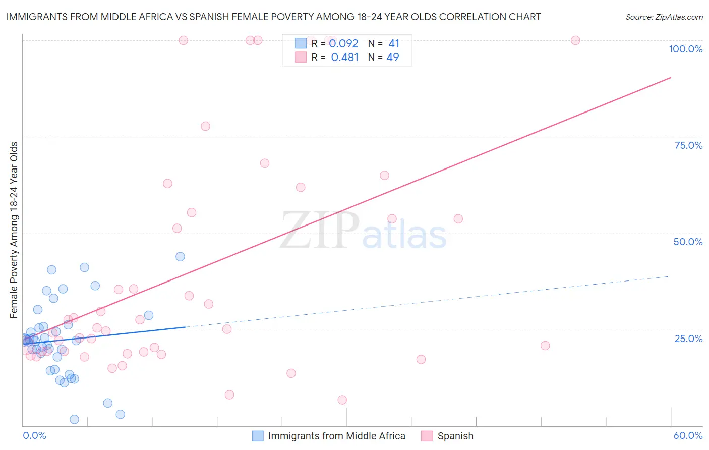 Immigrants from Middle Africa vs Spanish Female Poverty Among 18-24 Year Olds