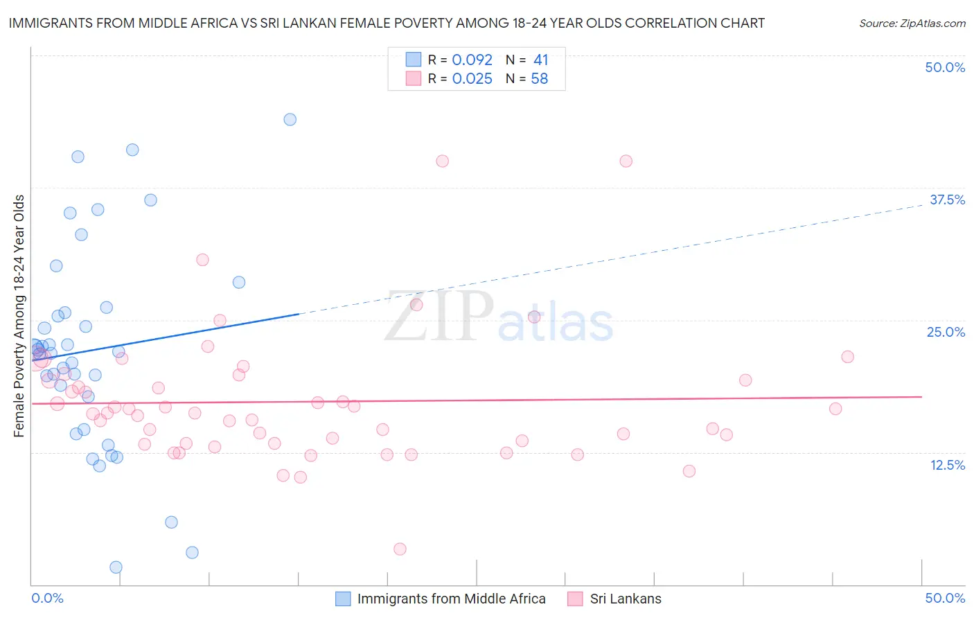 Immigrants from Middle Africa vs Sri Lankan Female Poverty Among 18-24 Year Olds