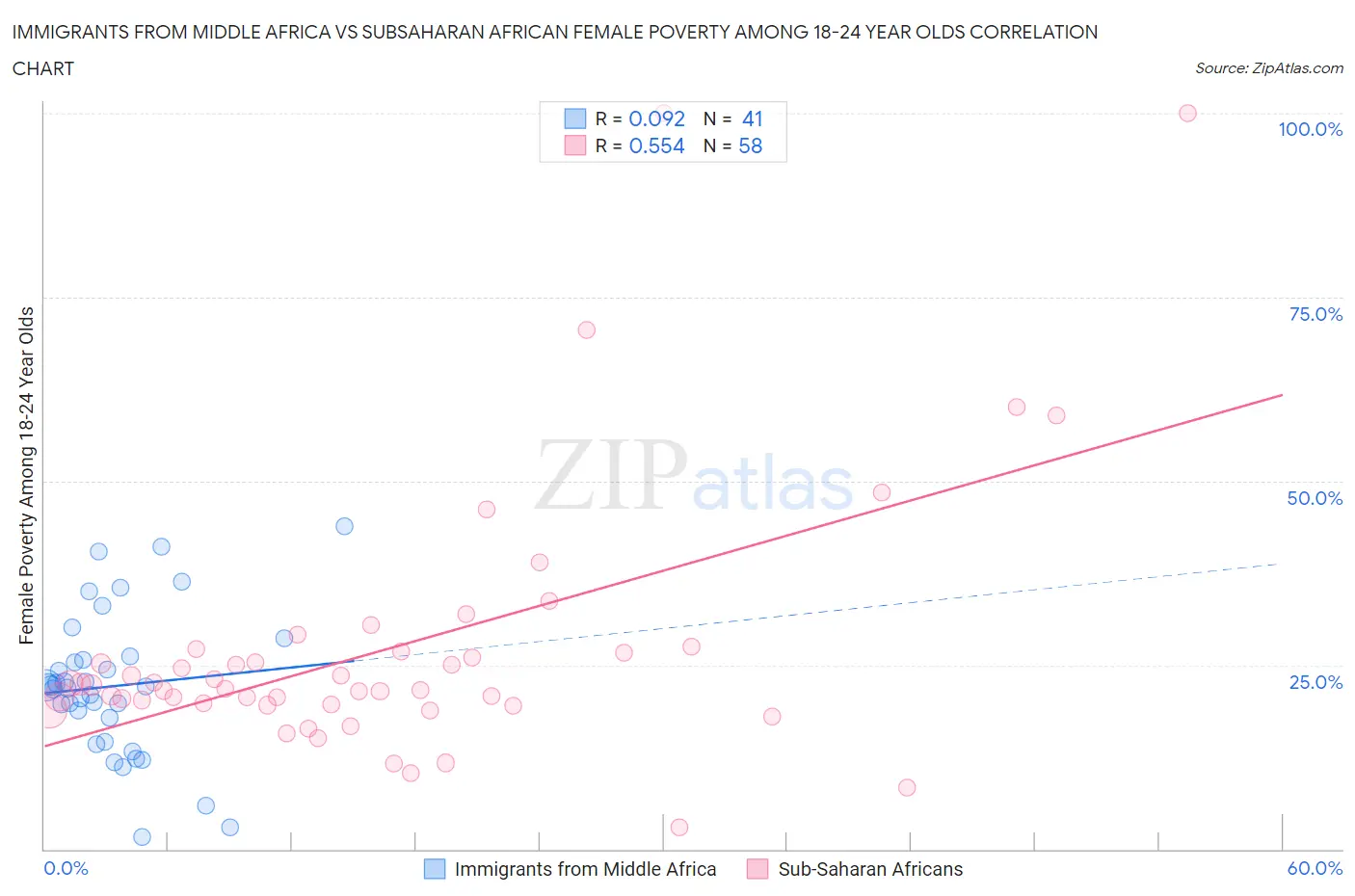 Immigrants from Middle Africa vs Subsaharan African Female Poverty Among 18-24 Year Olds