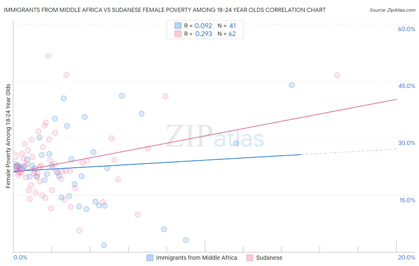 Immigrants from Middle Africa vs Sudanese Female Poverty Among 18-24 Year Olds