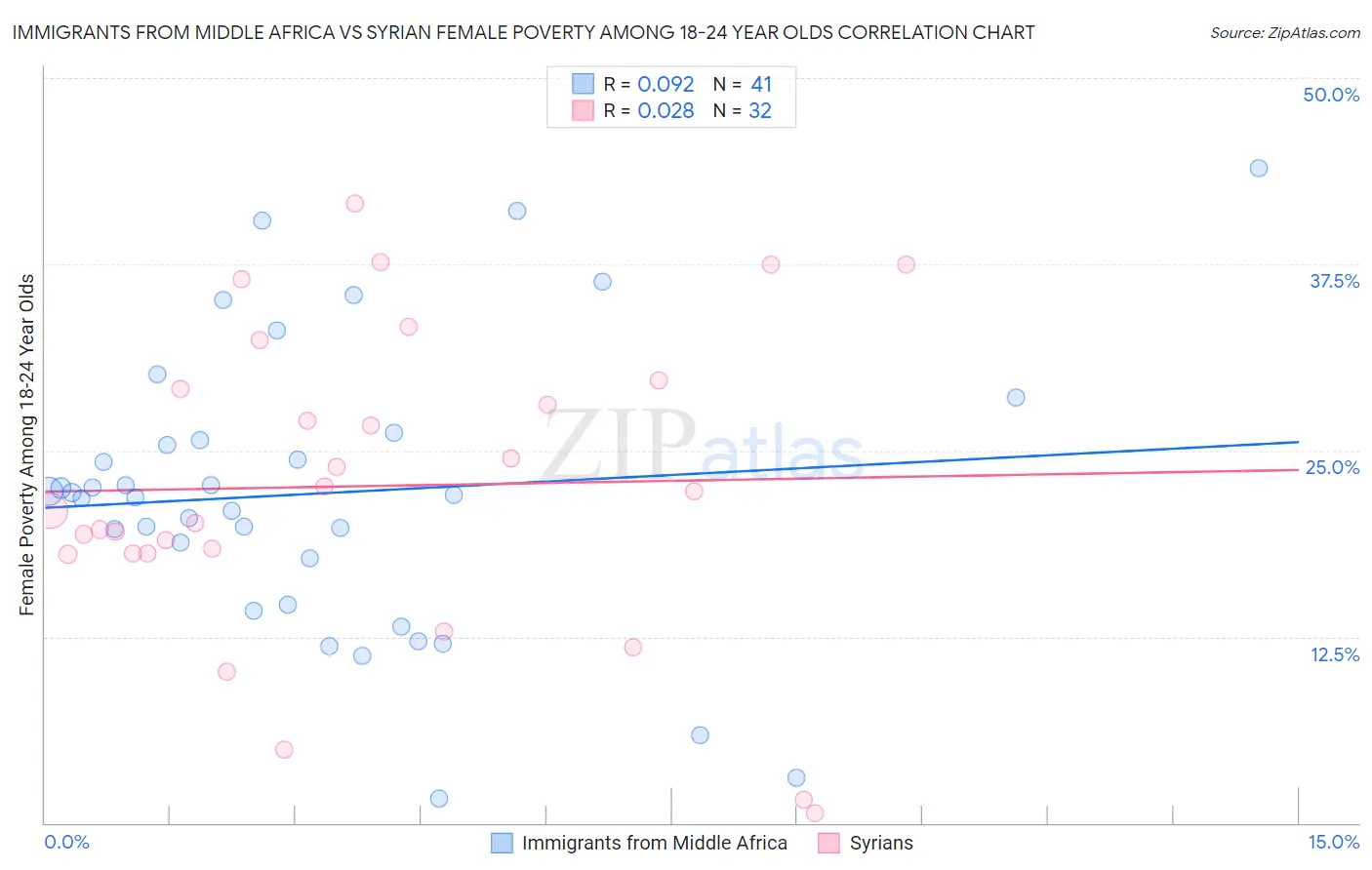 Immigrants from Middle Africa vs Syrian Female Poverty Among 18-24 Year Olds