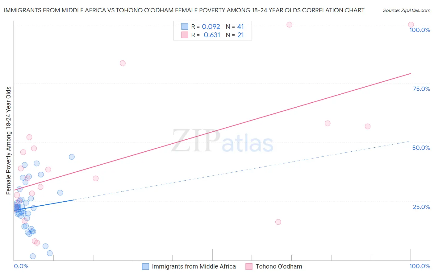 Immigrants from Middle Africa vs Tohono O'odham Female Poverty Among 18-24 Year Olds
