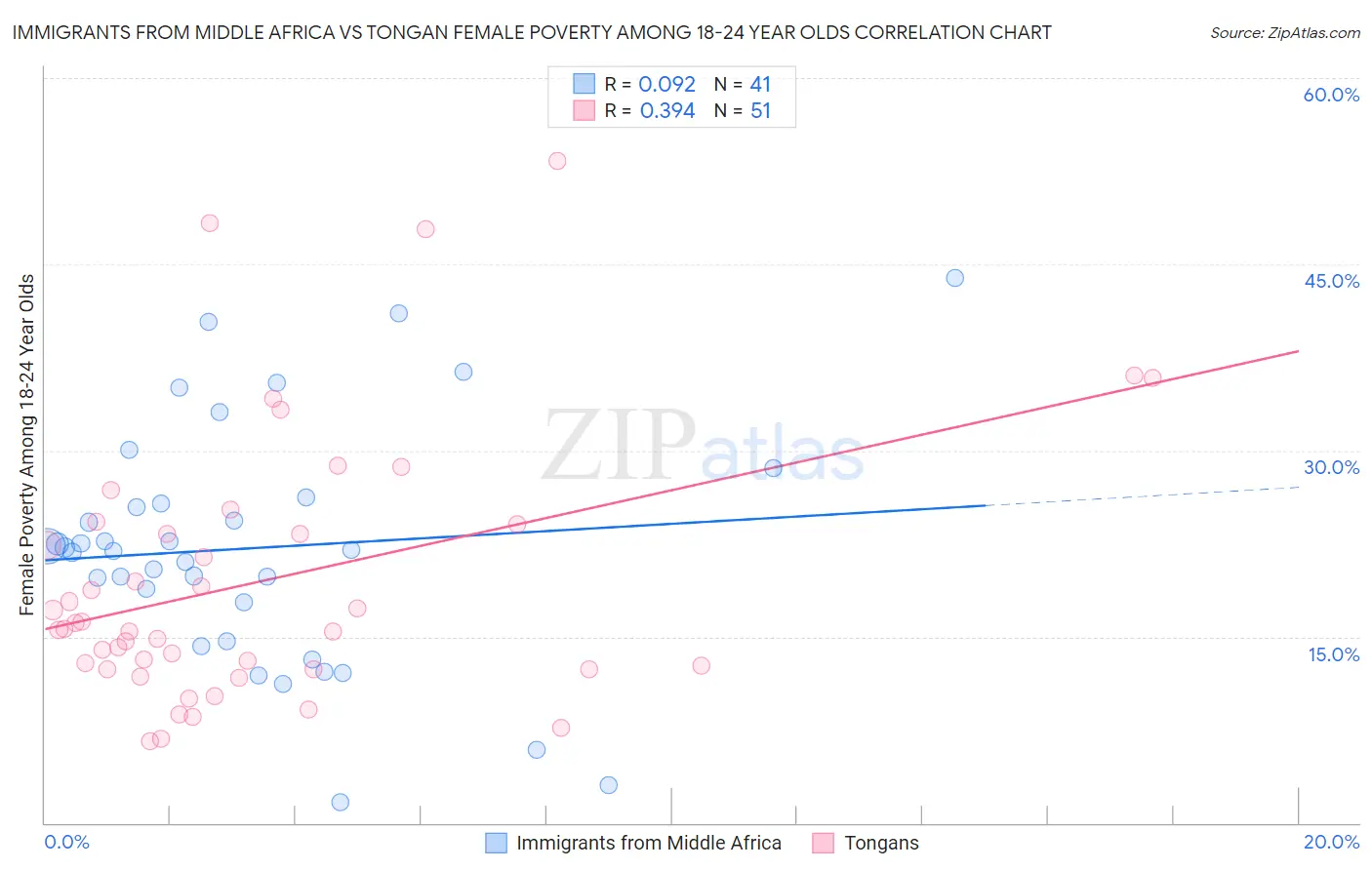 Immigrants from Middle Africa vs Tongan Female Poverty Among 18-24 Year Olds
