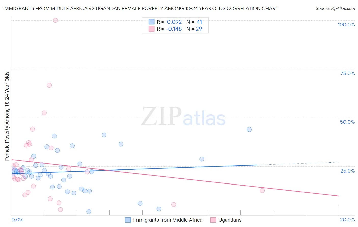 Immigrants from Middle Africa vs Ugandan Female Poverty Among 18-24 Year Olds