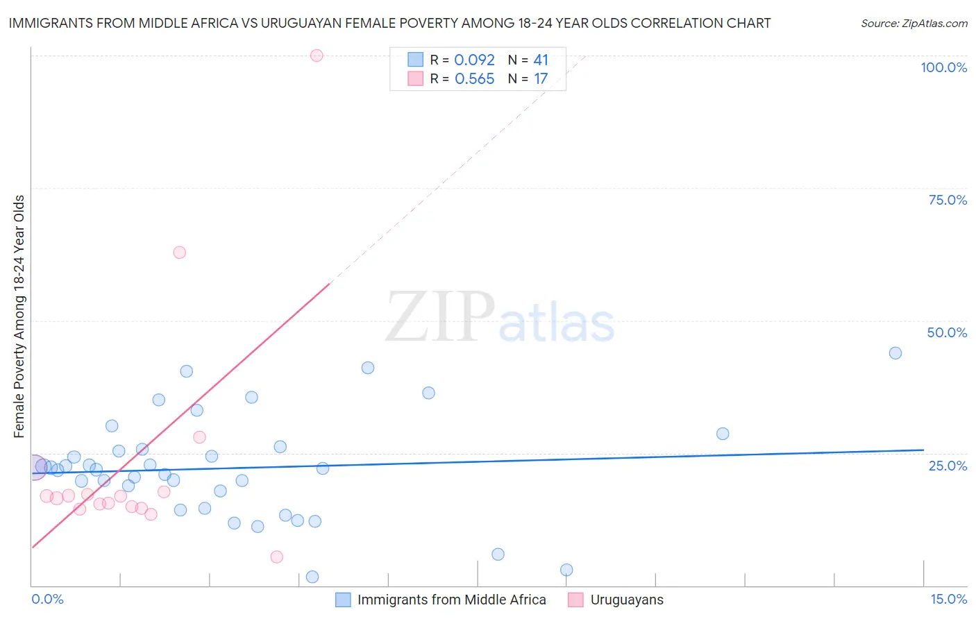 Immigrants from Middle Africa vs Uruguayan Female Poverty Among 18-24 Year Olds