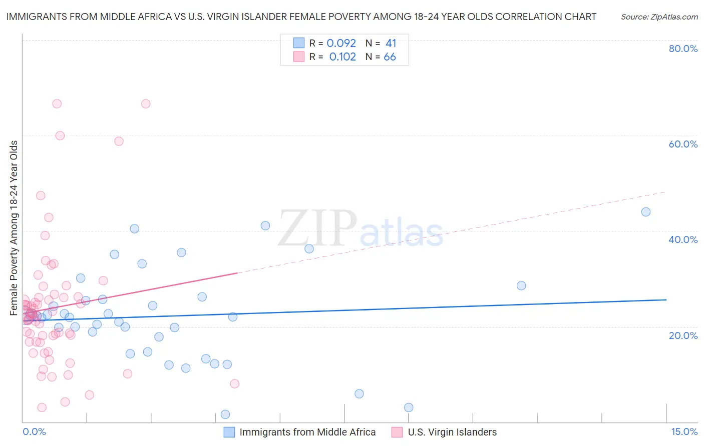 Immigrants from Middle Africa vs U.S. Virgin Islander Female Poverty Among 18-24 Year Olds