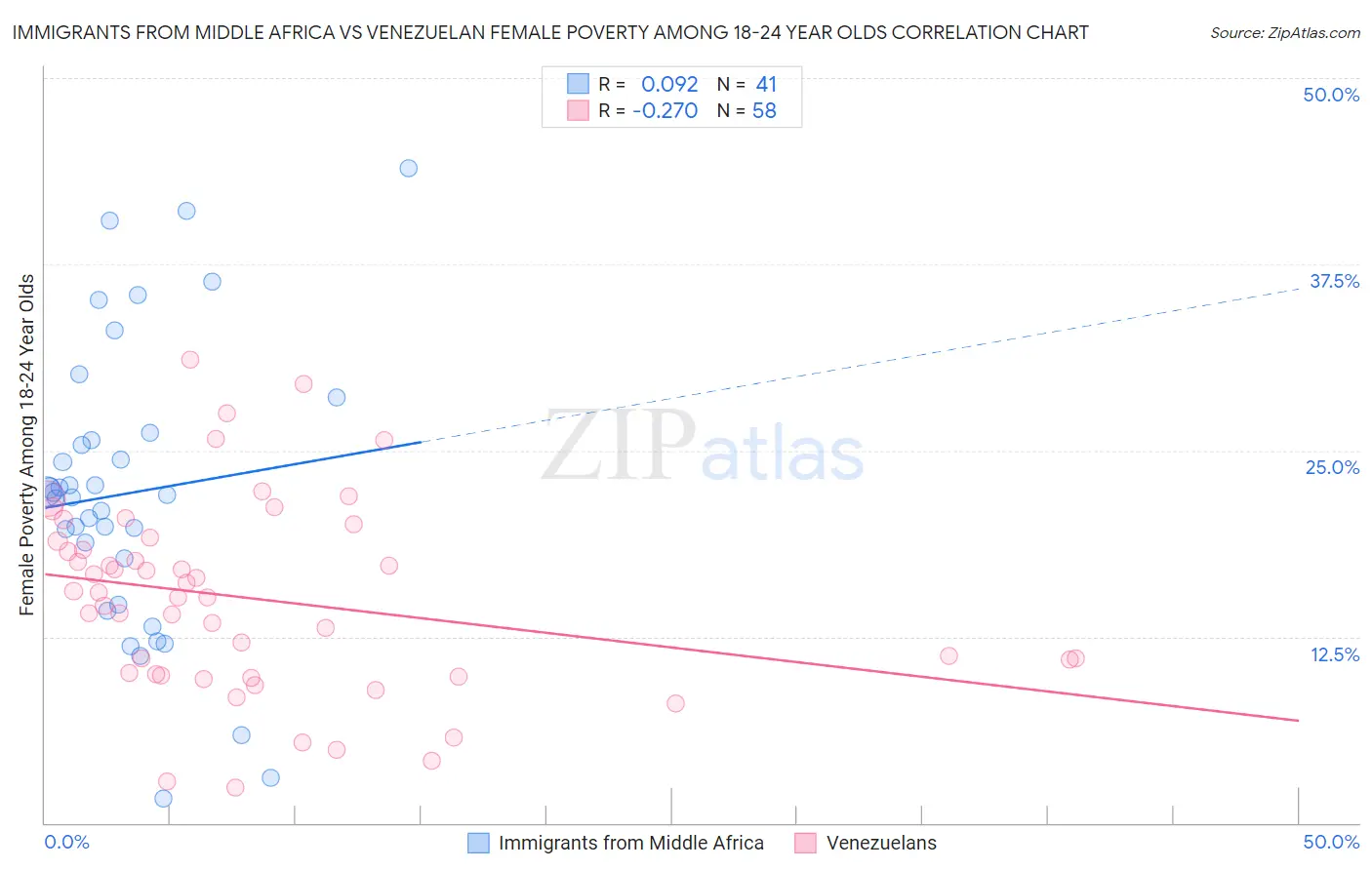 Immigrants from Middle Africa vs Venezuelan Female Poverty Among 18-24 Year Olds