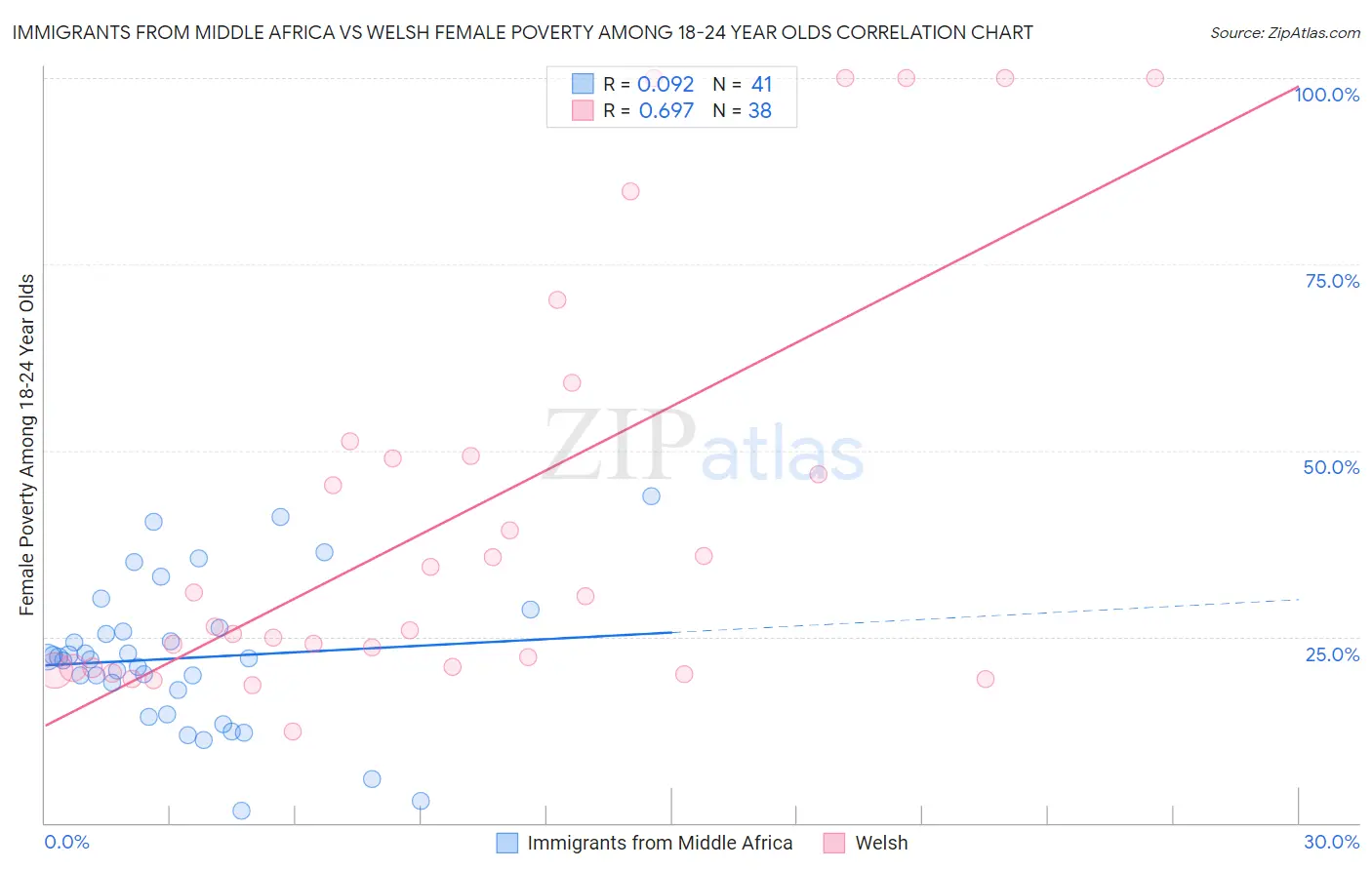 Immigrants from Middle Africa vs Welsh Female Poverty Among 18-24 Year Olds