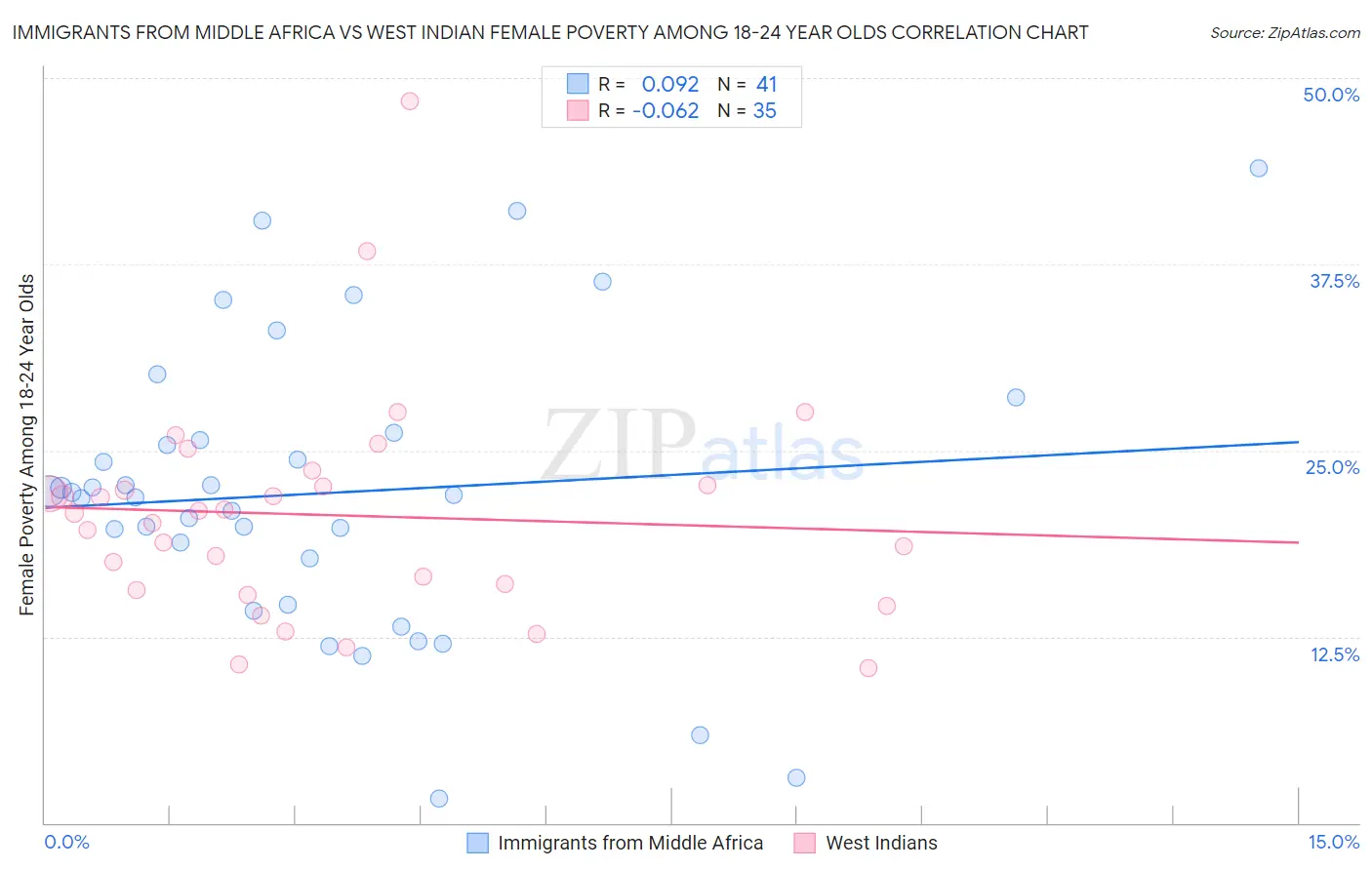 Immigrants from Middle Africa vs West Indian Female Poverty Among 18-24 Year Olds