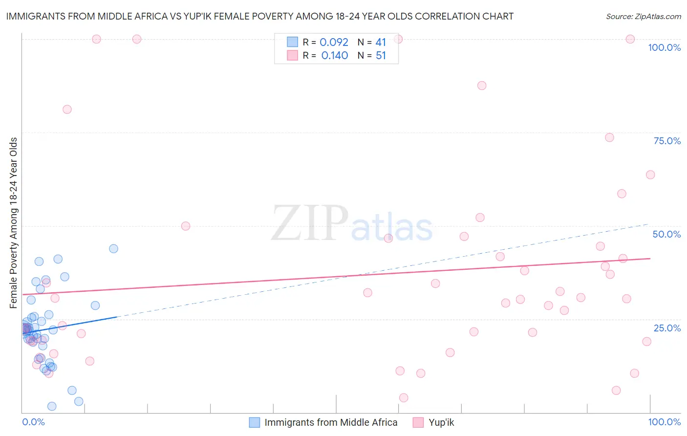 Immigrants from Middle Africa vs Yup'ik Female Poverty Among 18-24 Year Olds