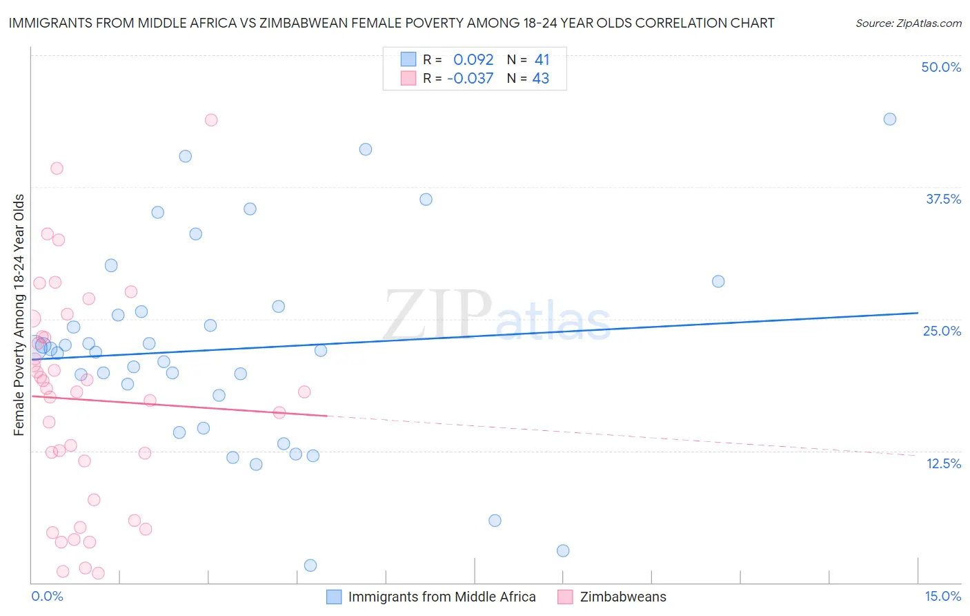 Immigrants from Middle Africa vs Zimbabwean Female Poverty Among 18-24 Year Olds
