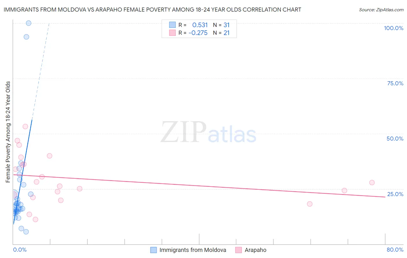 Immigrants from Moldova vs Arapaho Female Poverty Among 18-24 Year Olds