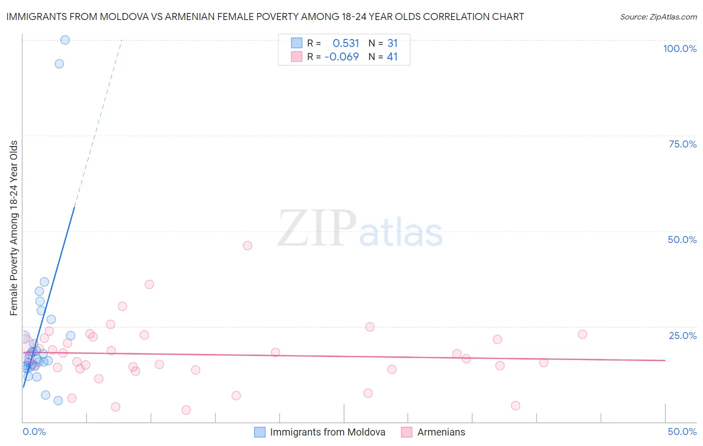 Immigrants from Moldova vs Armenian Female Poverty Among 18-24 Year Olds