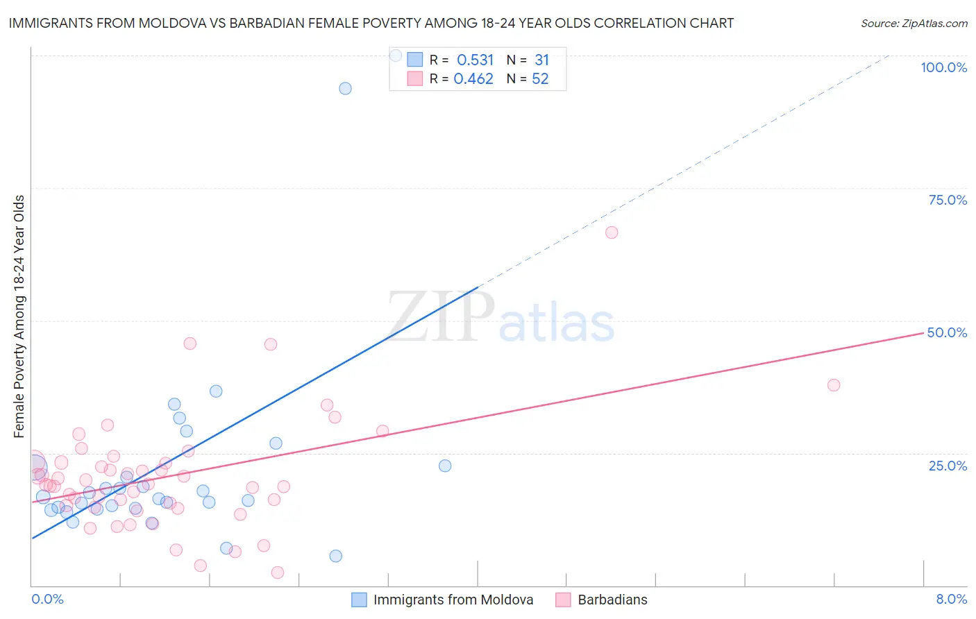 Immigrants from Moldova vs Barbadian Female Poverty Among 18-24 Year Olds