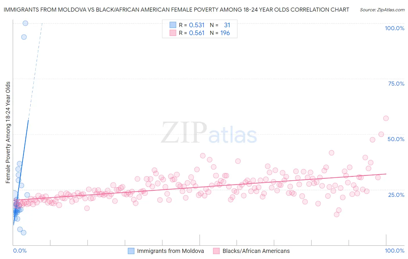 Immigrants from Moldova vs Black/African American Female Poverty Among 18-24 Year Olds