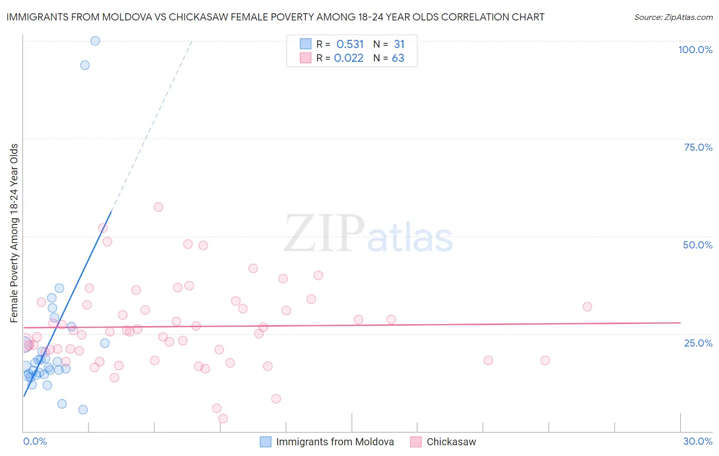 Immigrants from Moldova vs Chickasaw Female Poverty Among 18-24 Year Olds